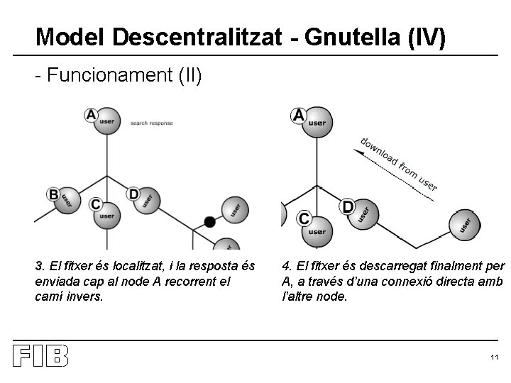 Model Descentralitzat - Gnutella (IV) - Funcionament (II) 3. El fitxer és localitzat, i