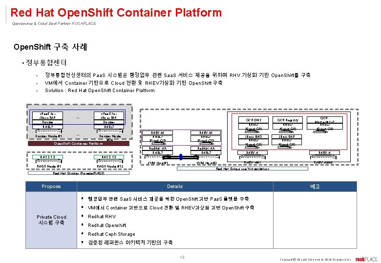 Red Hat Open. Shift Container Platform Opensource & Cloud Best Partner ROCKPLACE Open. Shift