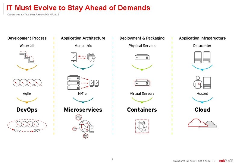 IT Must Evolve to Stay Ahead of Demands Opensource & Cloud Best Partner ROCKPLACE