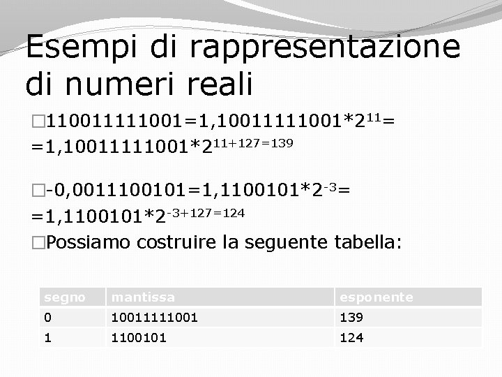 Esempi di rappresentazione di numeri reali � 110011111001=1, 10011111001*211= =1, 10011111001*211+127=139 �-0, 0011100101=1, 1100101*2
