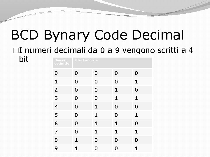 BCD Bynary Code Decimal �I numeri decimali da 0 a 9 vengono scritti a