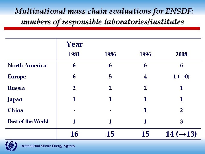 Multinational mass chain evaluations for ENSDF: numbers of responsible laboratories/institutes Year 1981 1986 1996