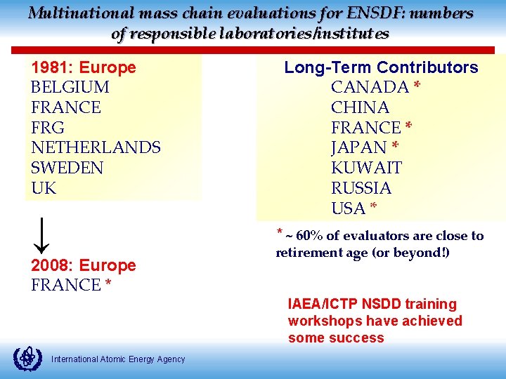 Multinational mass chain evaluations for ENSDF: numbers of responsible laboratories/institutes 1981: Europe BELGIUM FRANCE