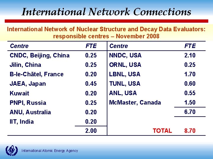 International Network Connections International Network of Nuclear Structure and Decay Data Evaluators: responsible centres International Network Connections International Network of Nuclear Structure and Decay Data Evaluators: responsible centres