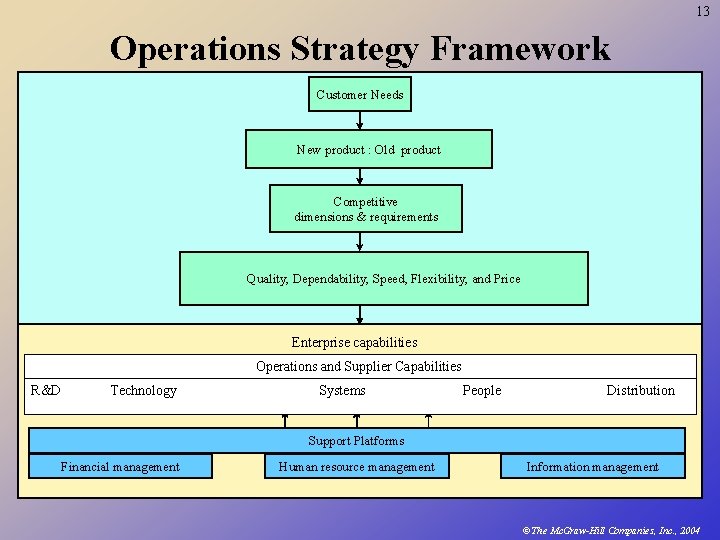 13 Operations Strategy Framework Customer Needs New product : Old product Competitive dimensions &