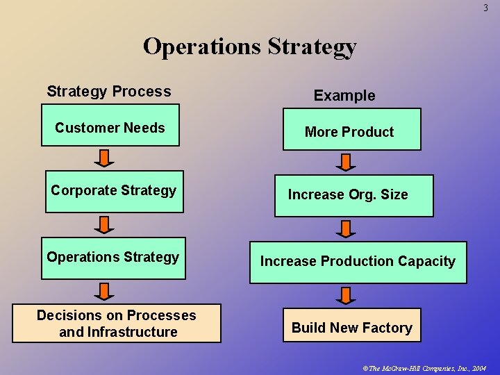 3 Operations Strategy Process Example Customer Needs More Product Corporate Strategy Increase Org. Size