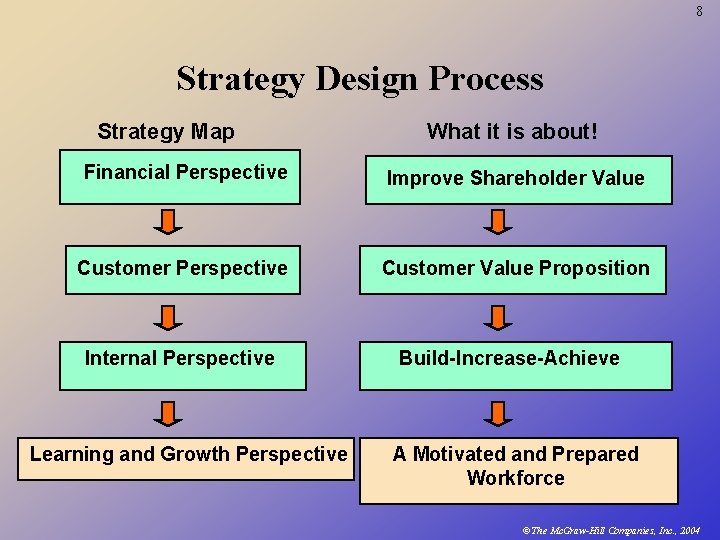 8 Strategy Design Process Strategy Map What it is about! Financial Perspective Improve Shareholder