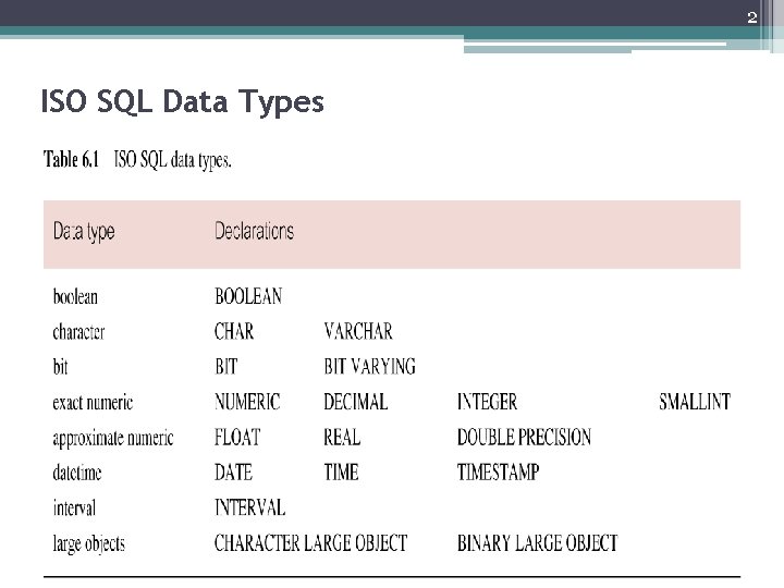 2 ISO SQL Data Types 