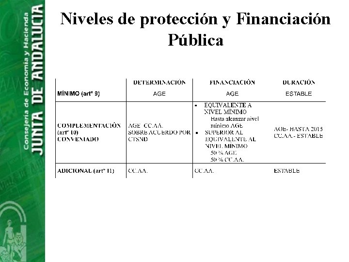 Niveles de protección y Financiación Pública 