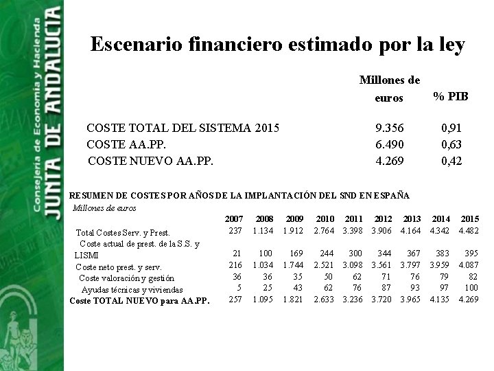 Escenario financiero estimado por la ley COSTE TOTAL DEL SISTEMA 2015 COSTE AA. PP.