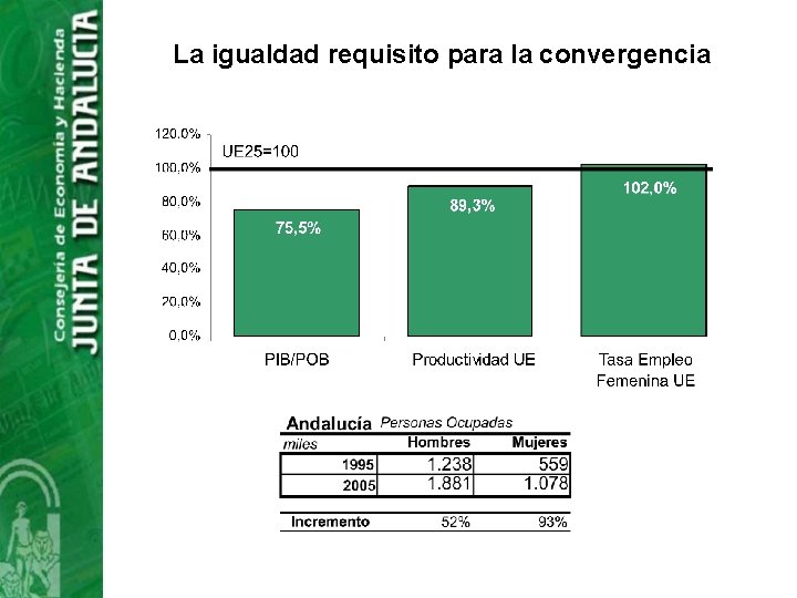 La igualdad requisito para la convergencia 