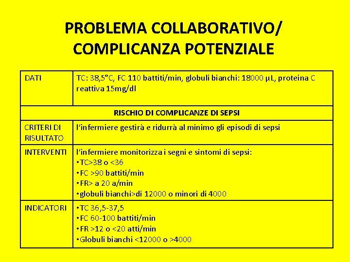 PROBLEMA COLLABORATIVO/ COMPLICANZA POTENZIALE DATI TC: 38, 5°C, FC 110 battiti/min, globuli bianchi: 18000