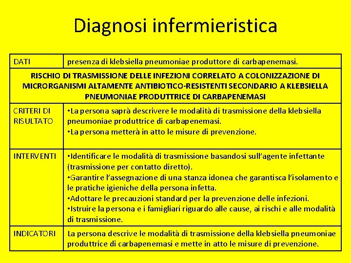 Diagnosi infermieristica DATI presenza di klebsiella pneumoniae produttore di carbapenemasi. RISCHIO DI TRASMISSIONE DELLE