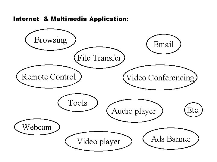 Internet & Multimedia Application: Browsing Email File Transfer Remote Control Video Conferencing Tools Audio Internet & Multimedia Application: Browsing Email File Transfer Remote Control Video Conferencing Tools Audio