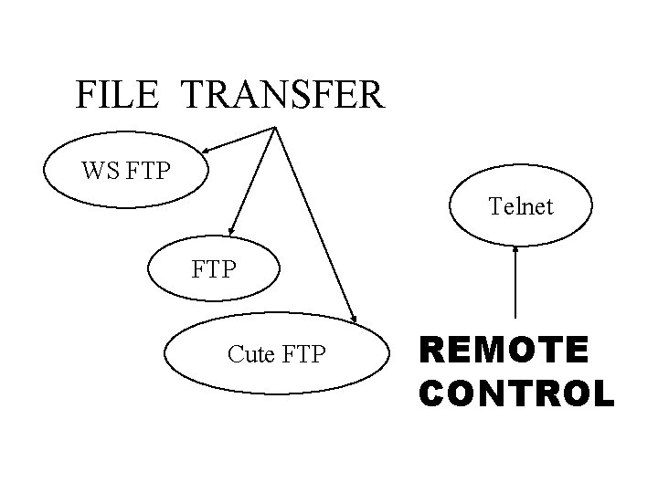 FILE TRANSFER WS FTP Telnet FTP Cute FTP REMOTE CONTROL FILE TRANSFER WS FTP Telnet FTP Cute FTP REMOTE CONTROL
