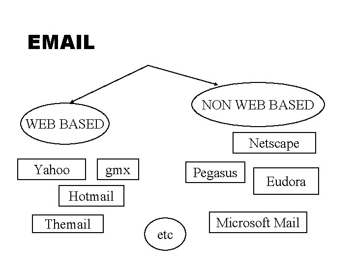 EMAIL NON WEB BASED Netscape Yahoo gmx Pegasus Hotmail Themail etc Eudora Microsoft Mail EMAIL NON WEB BASED Netscape Yahoo gmx Pegasus Hotmail Themail etc Eudora Microsoft Mail