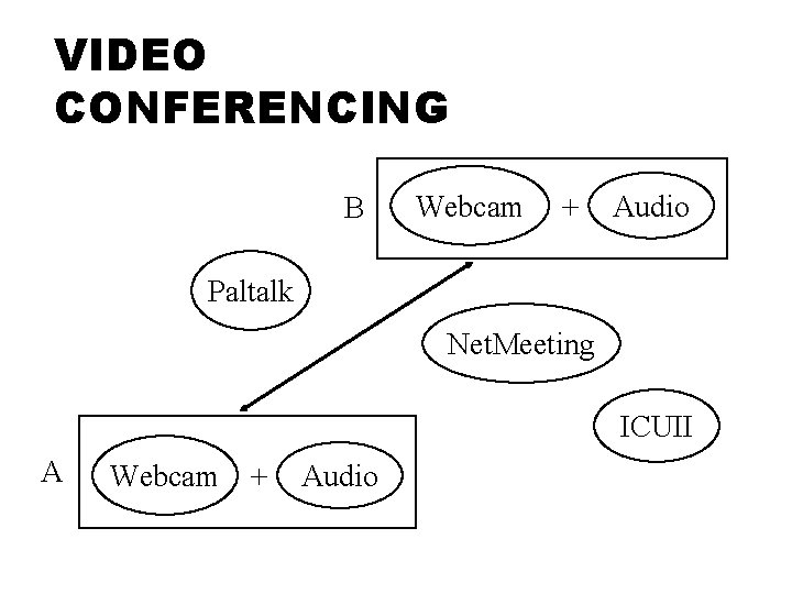 VIDEO CONFERENCING B Webcam + Audio Paltalk Net. Meeting ICUII A Webcam + Audio VIDEO CONFERENCING B Webcam + Audio Paltalk Net. Meeting ICUII A Webcam + Audio