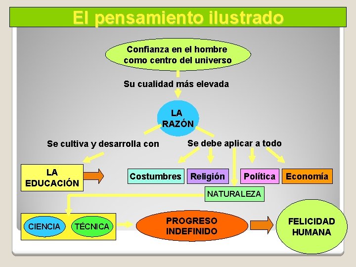 El pensamiento ilustrado Confianza en el hombre como centro del universo Su cualidad más