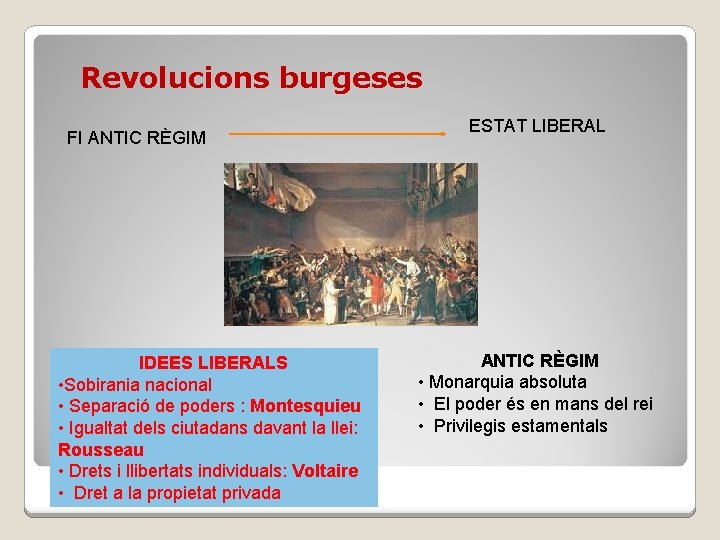 Revolucions burgeses FI ANTIC RÈGIM IDEES LIBERALS • Sobirania nacional • Separació de poders