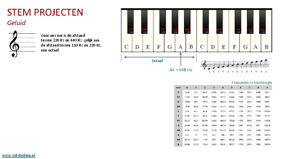 STEM PROJECTEN Geluid Voor ons oor is de afstand tussen 220 Hz en 440