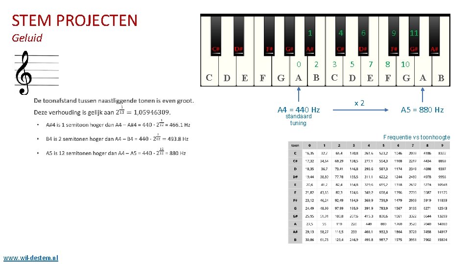 STEM PROJECTEN 1 Geluid C D E F G 4 6 9 11 0