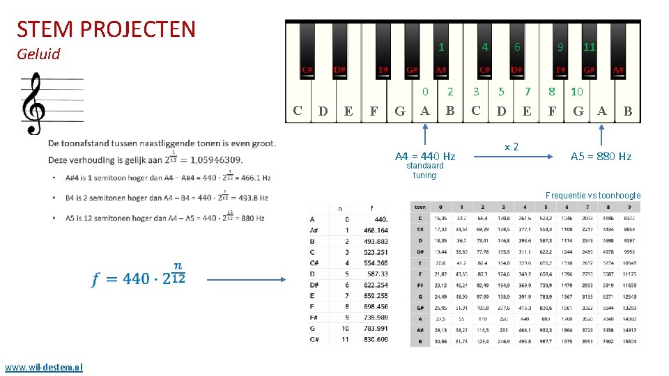 STEM PROJECTEN 1 Geluid C D E F G 4 6 9 11 0