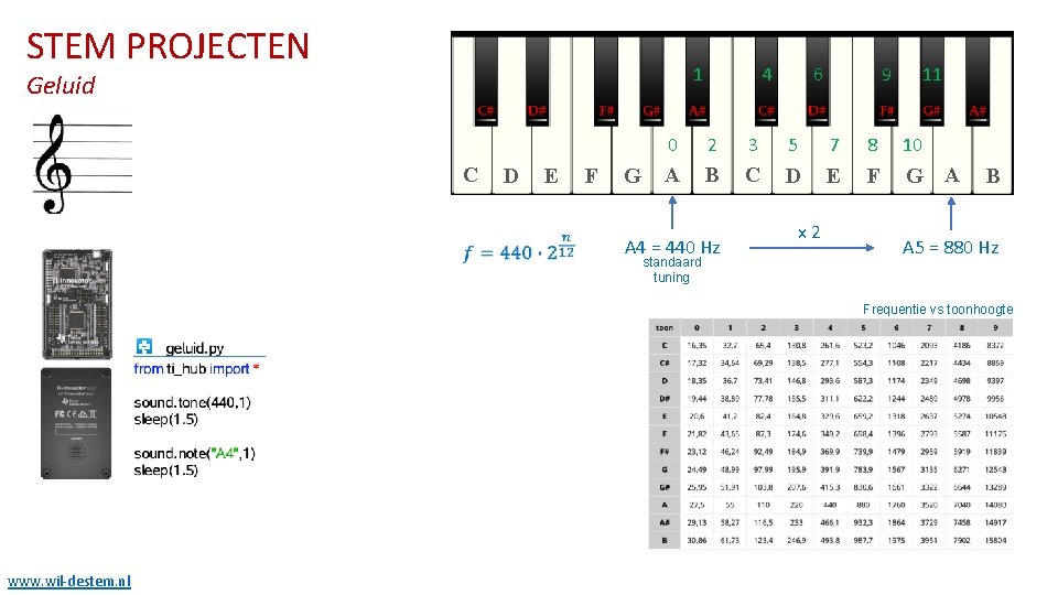 STEM PROJECTEN 1 Geluid C D E F G 4 6 9 11 0