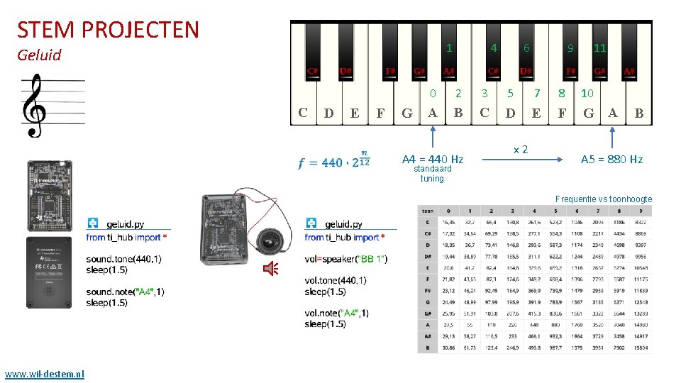 STEM PROJECTEN 1 Geluid C D E F G 4 6 9 11 0