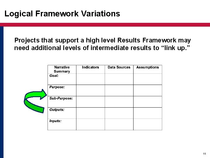 Logical Framework Variations Projects that support a high level Results Framework may need additional Logical Framework Variations Projects that support a high level Results Framework may need additional