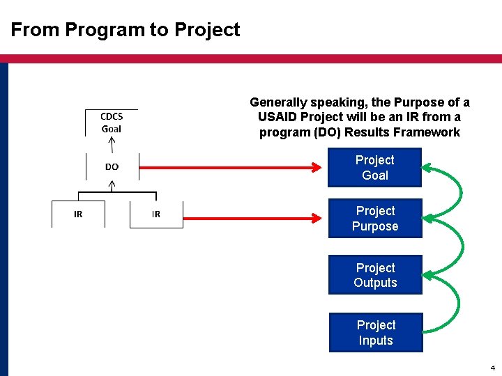 From Program to Project Generally speaking, the Purpose of a USAID Project will be From Program to Project Generally speaking, the Purpose of a USAID Project will be