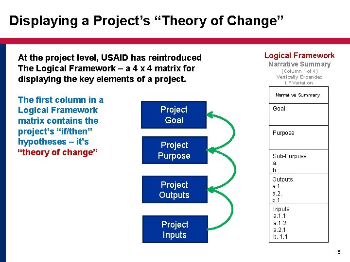 Displaying a Project’s “Theory of Change” At the project level, USAID has reintroduced The Displaying a Project’s “Theory of Change” At the project level, USAID has reintroduced The