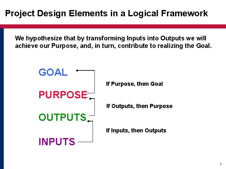 Project Design Elements in a Logical Framework We hypothesize that by transforming Inputs into Project Design Elements in a Logical Framework We hypothesize that by transforming Inputs into