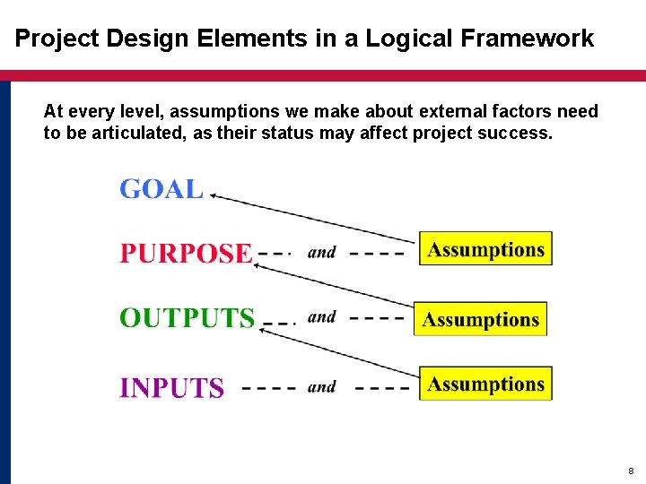 Project Design Elements in a Logical Framework At every level, assumptions we make about Project Design Elements in a Logical Framework At every level, assumptions we make about