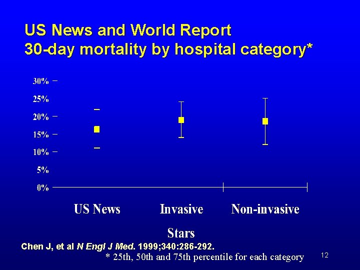 US News and World Report 30 -day mortality by hospital category* Chen J, et
