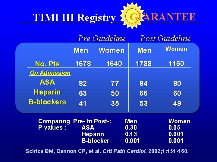 GUARANTEE TIMI III Registry Pre Guideline Men No. Pts Women Post Guideline Men Women