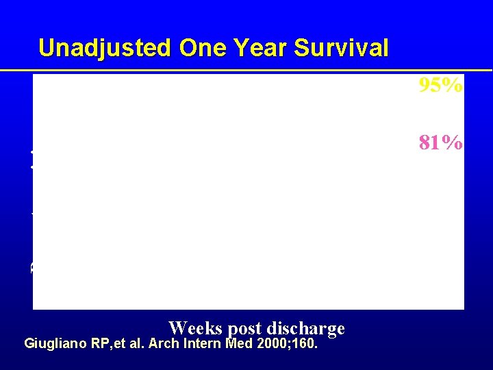 Unadjusted One Year Survival Percent surviving 95% P =. 0001 Weeks post discharge Giugliano