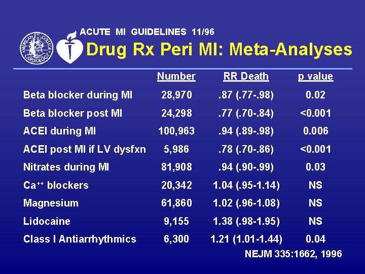 ACUTE MI GUIDELINES 11/96 Drug Rx Peri MI: Meta-Analyses Number RR Death p value