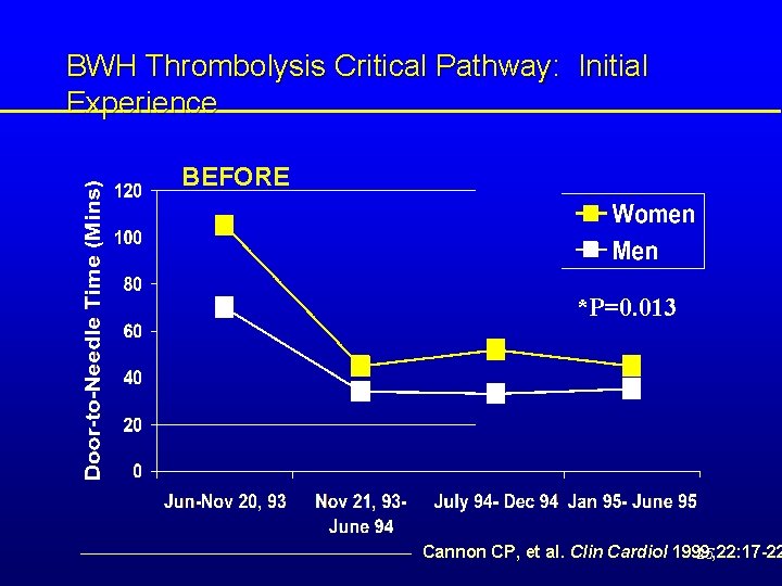 BWH Thrombolysis Critical Pathway: Initial Experience BEFORE *P=0. 013 Cannon CP, et al. Clin