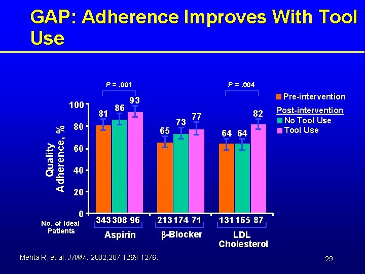 GAP: Adherence Improves With Tool Use P =. 001 Quality Adherence, % 100 81
