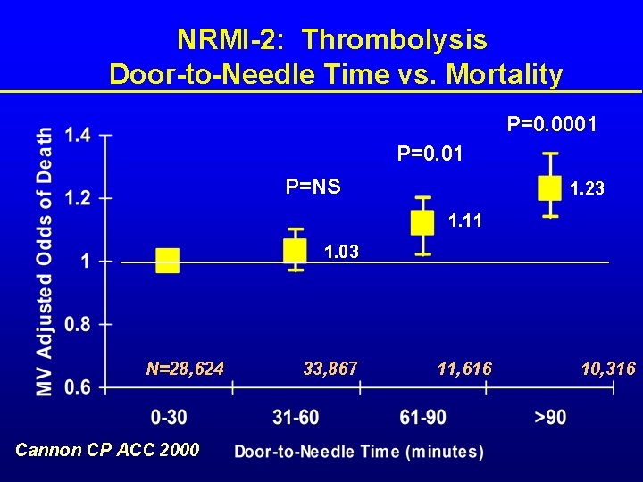 NRMI-2: Thrombolysis Door-to-Needle Time vs. Mortality P=0. 0001 P=0. 01 P=NS 1. 23 1.