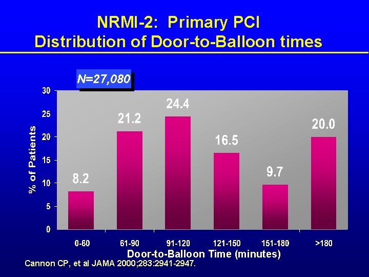 NRMI-2: Primary PCI Distribution of Door-to-Balloon times N=27, 080 Door-to-Balloon Time (minutes) Cannon CP,