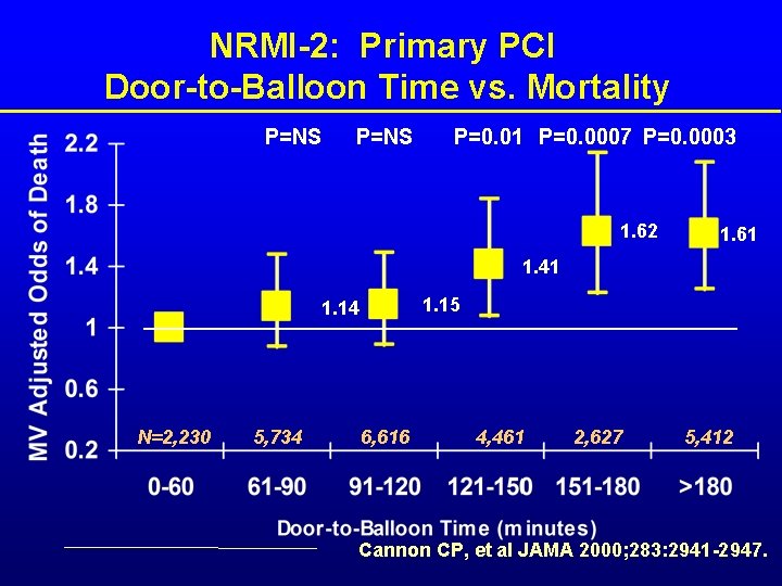 NRMI-2: Primary PCI Door-to-Balloon Time vs. Mortality P=NS P=0. 01 P=0. 0007 P=0. 0003