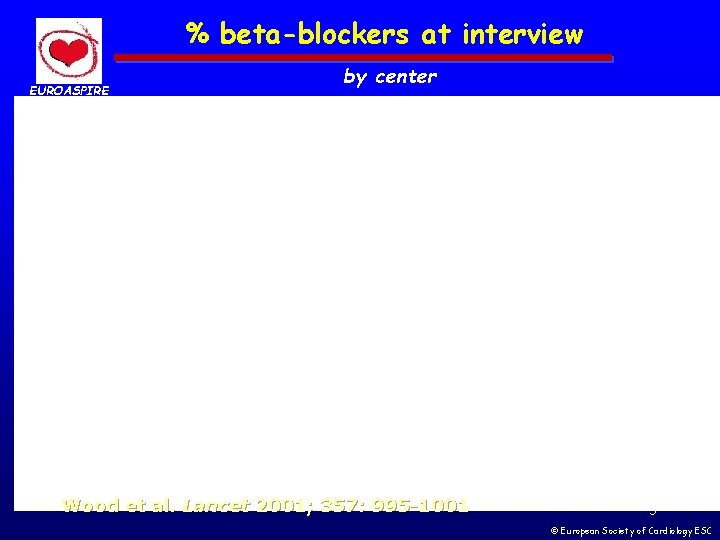 % beta-blockers at interview EUROASPIRE by center Wood et al. Lancet 2001; 357: 995