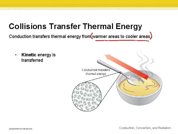 Collisions Transfer Thermal Energy Conduction transfers thermal energy from warmer areas to cooler areas. Collisions Transfer Thermal Energy Conduction transfers thermal energy from warmer areas to cooler areas.
