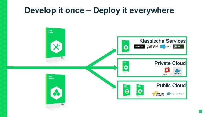 Develop it once – Deploy it everywhere Klassische Services Private Cloud Public Cloud 12