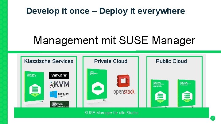 Develop it once – Deploy it everywhere Management mit SUSE Manager Klassische Services Private