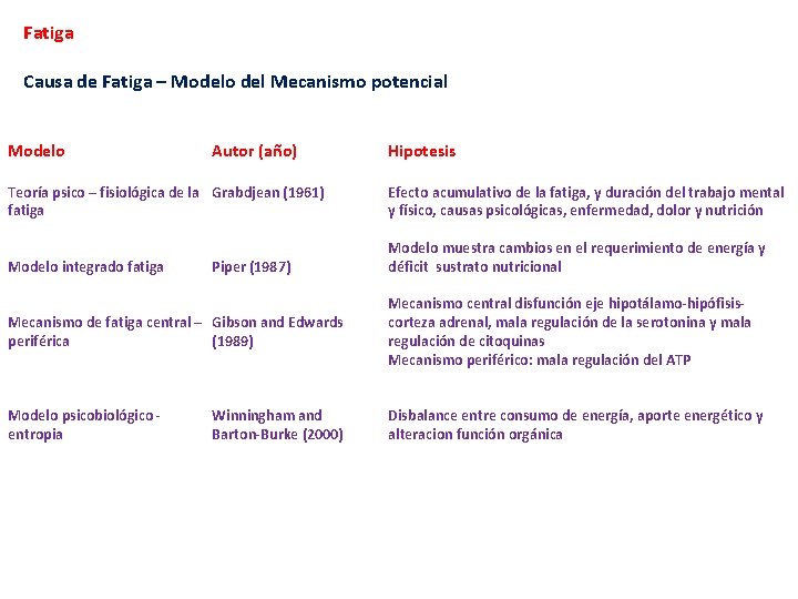 Fatiga Causa de Fatiga – Modelo del Mecanismo potencial Modelo Autor (año) Hipotesis Teoría