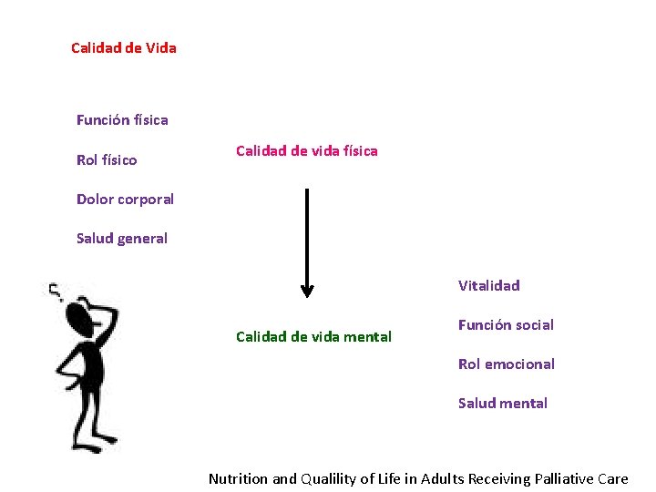 Calidad de Vida Función física Rol físico Calidad de vida física Dolor corporal Salud