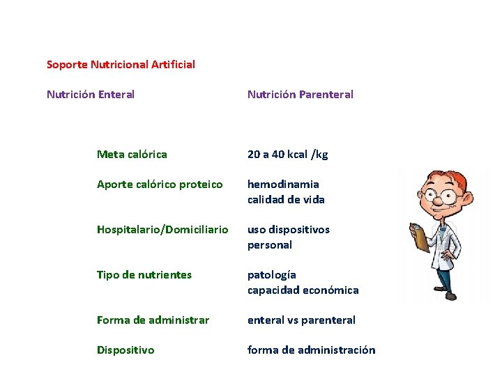 Soporte Nutricional Artificial Nutrición Enteral Nutrición Parenteral Meta calórica 20 a 40 kcal /kg