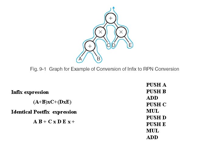 Infix expression (A+B)x. C+(Dx. E) Identical Postfix expression AB+Cx. DEx+ PUSH A PUSH B